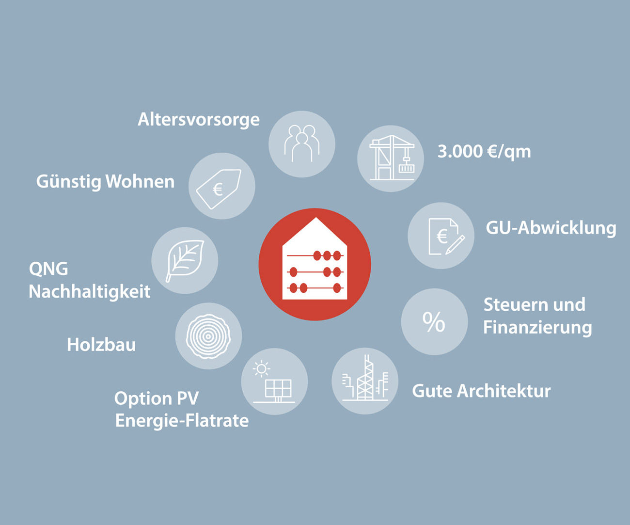 Blog über Mehrfamilienhaus Baukosten, Konzepte, Baurecht